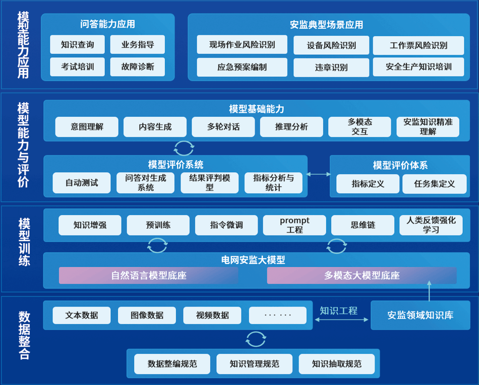电网安监大模型插图2 电网安监大模型